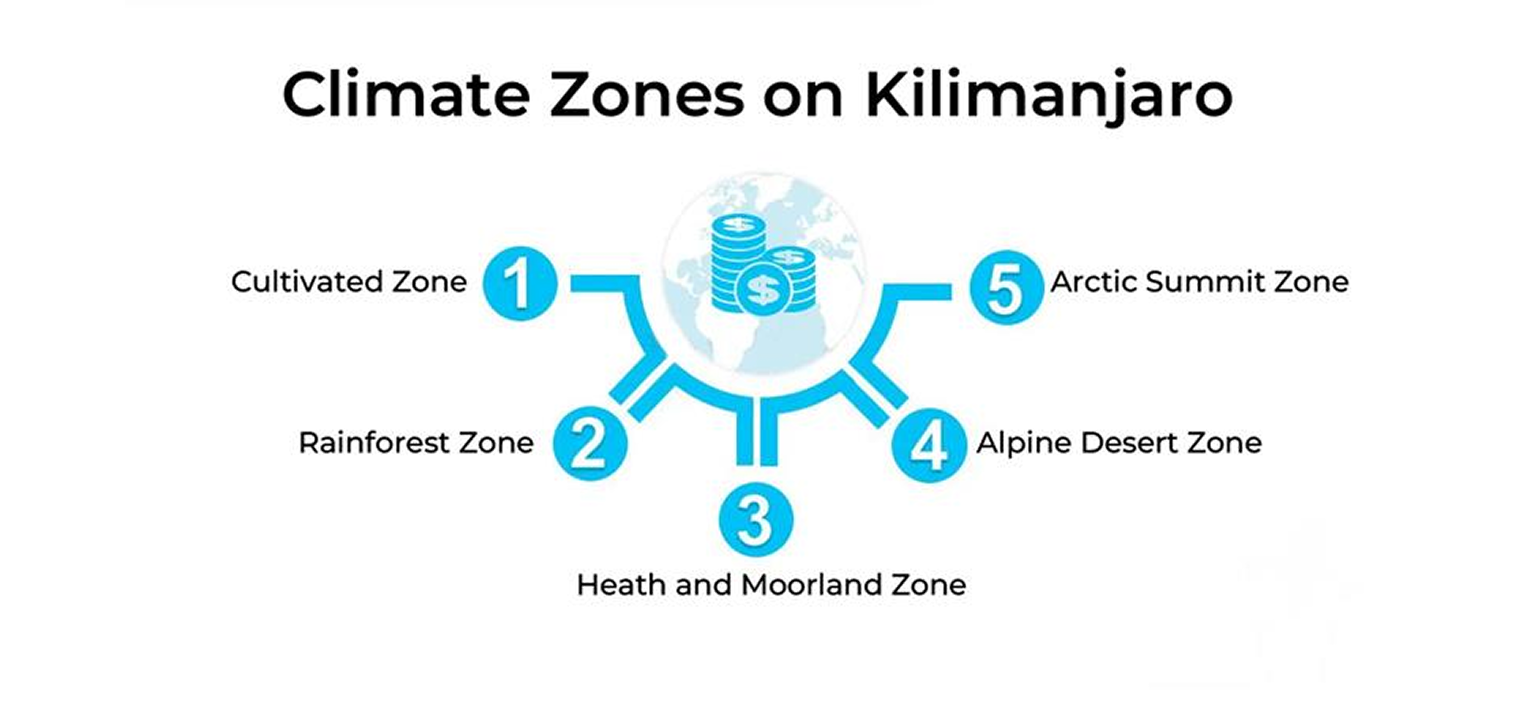 kalimanjiro zone